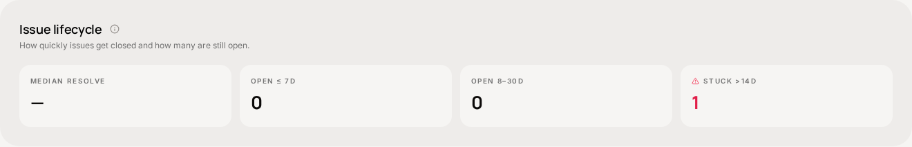 Screenshot of the Open vs Resolved Issues card on the Analytics page
