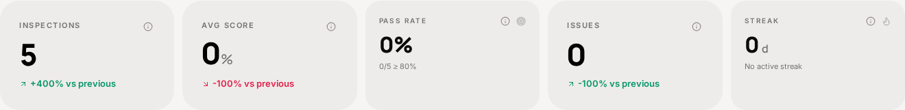Screenshot of the Score / Passing Rate card on the Analytics page