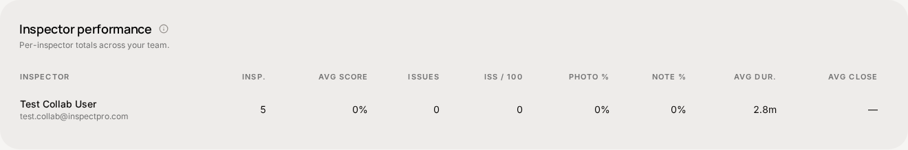 Screenshot of the People tab (team analytics) card on the Analytics page