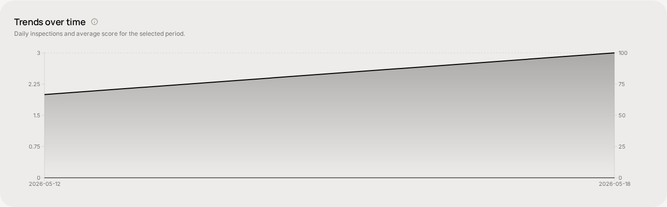 Screenshot of the Inspections Trend card on the Analytics page
